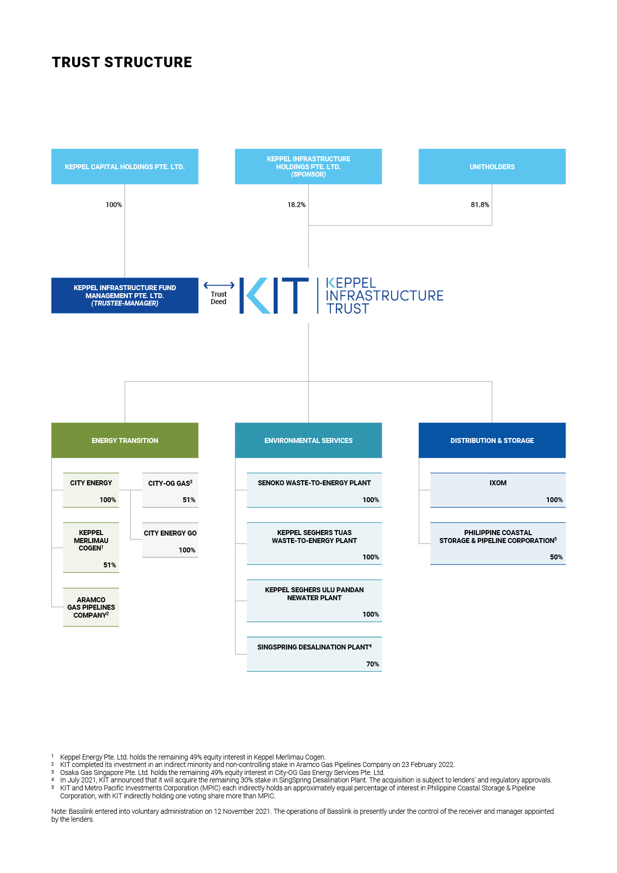 Trust Structure Keppel Infrastructure Trust